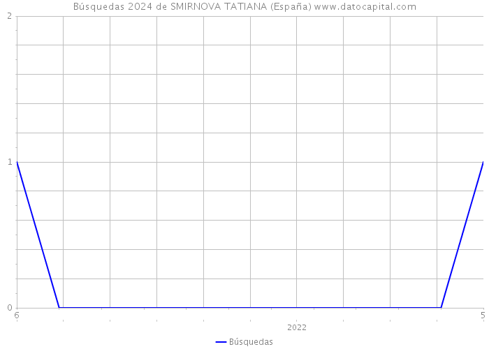 Búsquedas 2024 de SMIRNOVA TATIANA (España) 