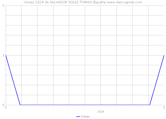Visitas 2024 de SALVADOR SOLAZ TOMAS (España) 