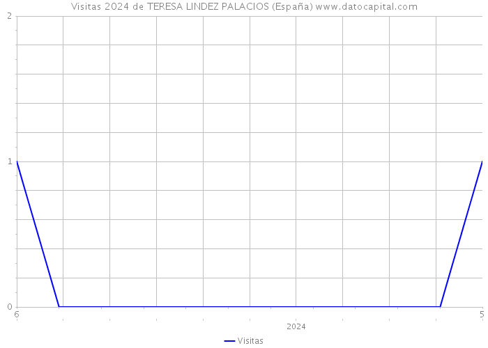 Visitas 2024 de TERESA LINDEZ PALACIOS (España) 
