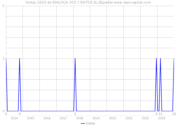 Visitas 2024 de DIALOGA VOZ Y DATOS SL (España) 