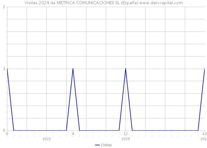 Visitas 2024 de METRICA COMUNICACIONES SL (España) 