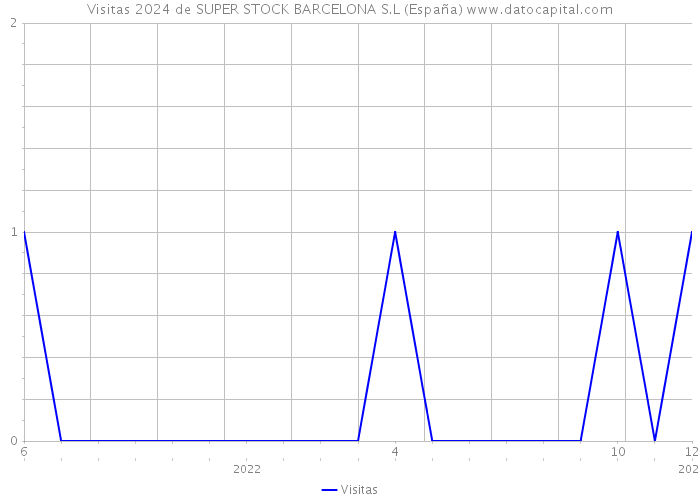 Visitas 2024 de SUPER STOCK BARCELONA S.L (España) 