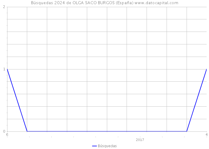 Búsquedas 2024 de OLGA SACO BURGOS (España) 