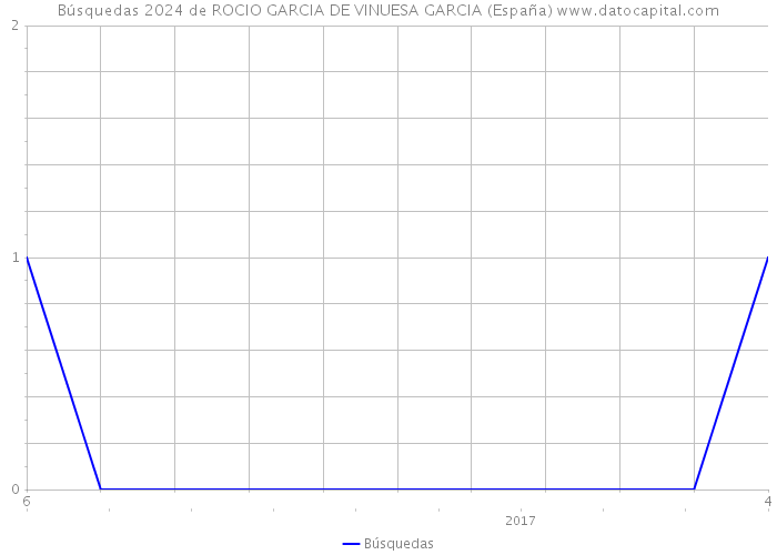Búsquedas 2024 de ROCIO GARCIA DE VINUESA GARCIA (España) 