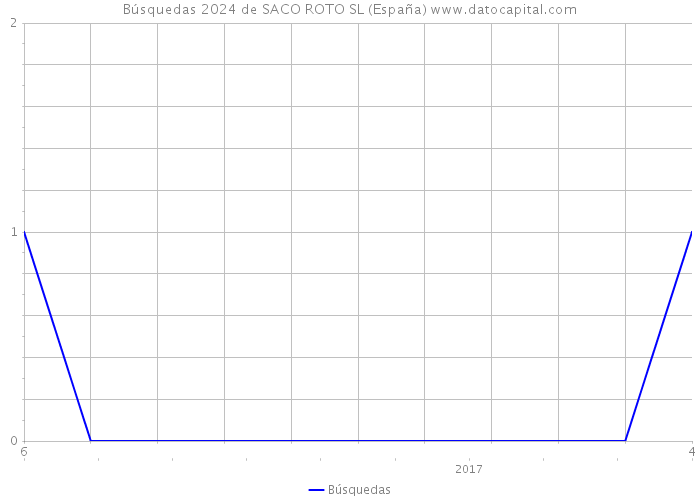Búsquedas 2024 de SACO ROTO SL (España) 