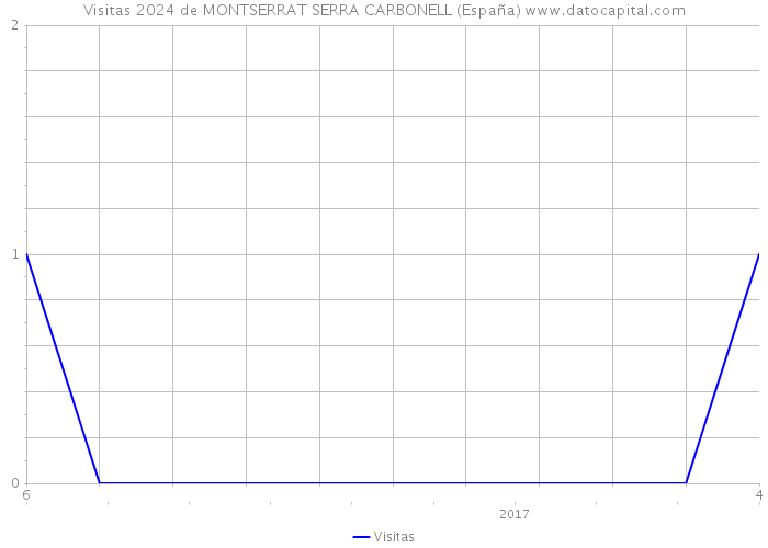 Visitas 2024 de MONTSERRAT SERRA CARBONELL (España) 