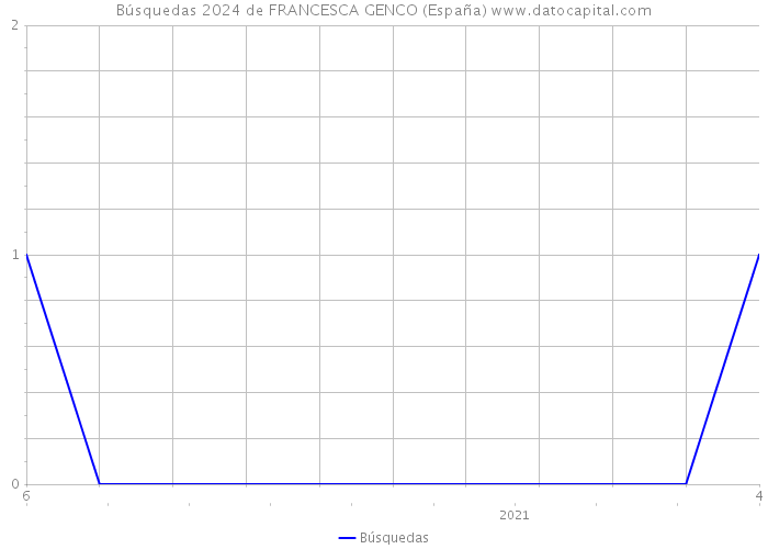 Búsquedas 2024 de FRANCESCA GENCO (España) 