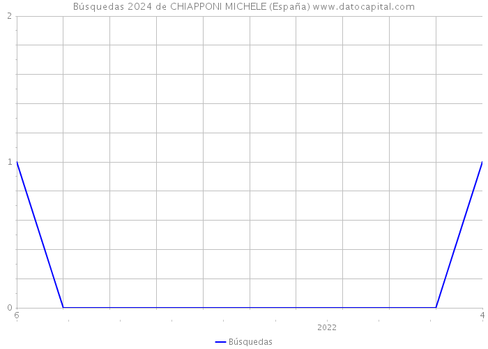Búsquedas 2024 de CHIAPPONI MICHELE (España) 