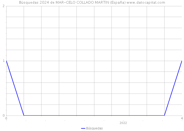Búsquedas 2024 de MAR-CELO COLLADO MARTIN (España) 