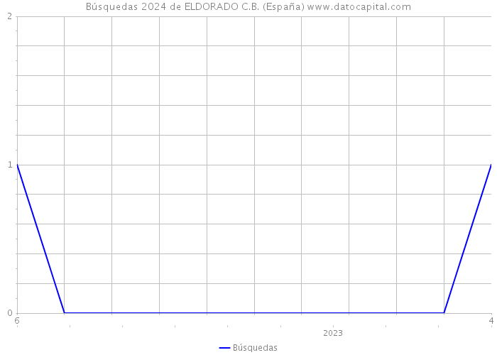 Búsquedas 2024 de ELDORADO C.B. (España) 