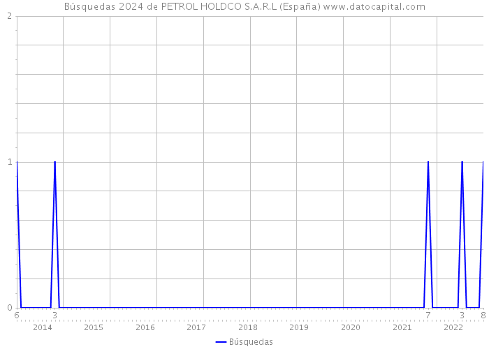 Búsquedas 2024 de PETROL HOLDCO S.A.R.L (España) 