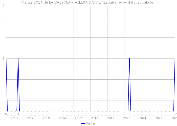 Visitas 2024 de LA CASSOLA RIALLERA S.C.C.L. (España) 