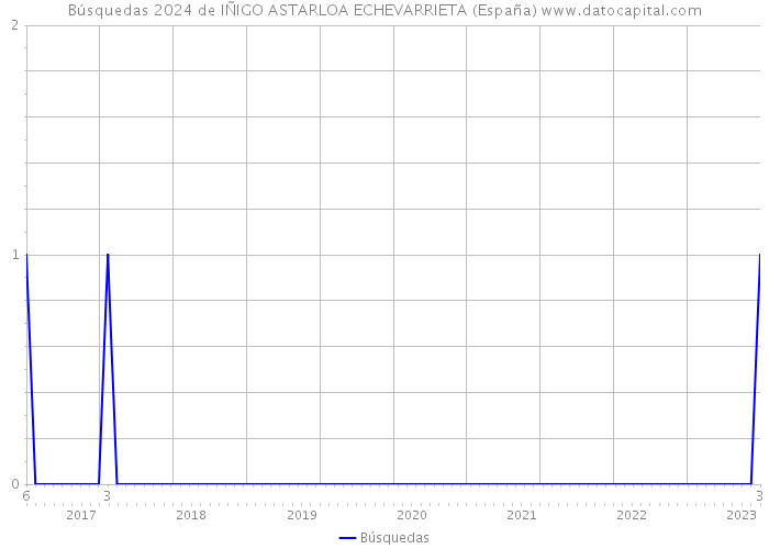 Búsquedas 2024 de IÑIGO ASTARLOA ECHEVARRIETA (España) 