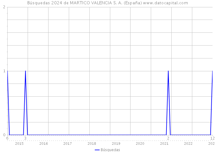 Búsquedas 2024 de MARTICO VALENCIA S. A. (España) 