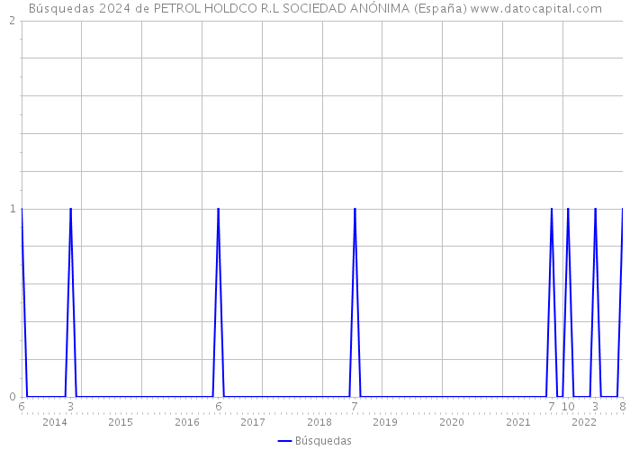 Búsquedas 2024 de PETROL HOLDCO R.L SOCIEDAD ANÓNIMA (España) 