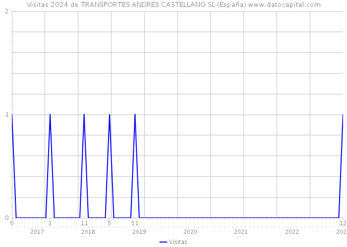 Visitas 2024 de TRANSPORTES ANDRES CASTELLANO SL (España) 