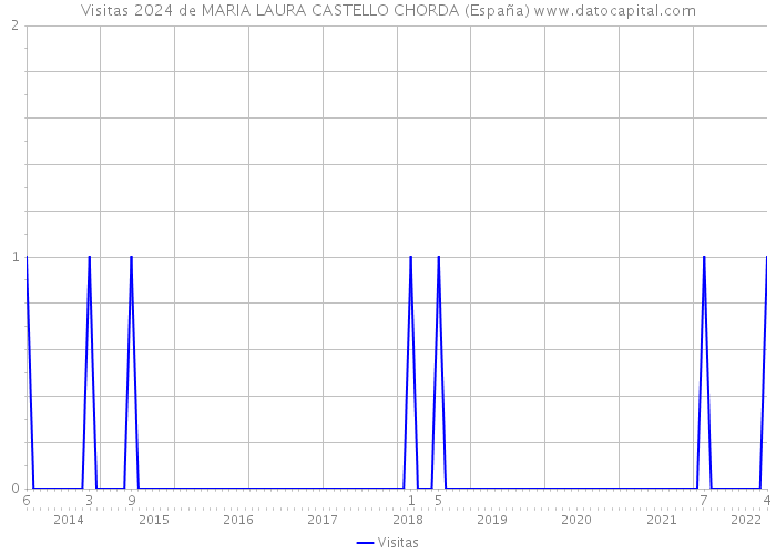 Visitas 2024 de MARIA LAURA CASTELLO CHORDA (España) 