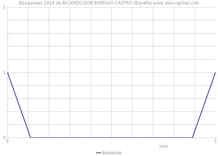 Búsquedas 2024 de RICARDO JOSE BORRAJO CASTRO (España) 