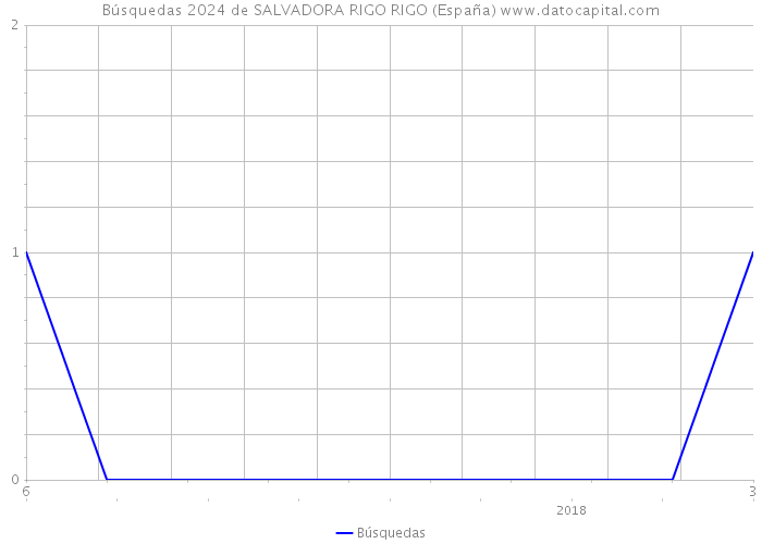 Búsquedas 2024 de SALVADORA RIGO RIGO (España) 