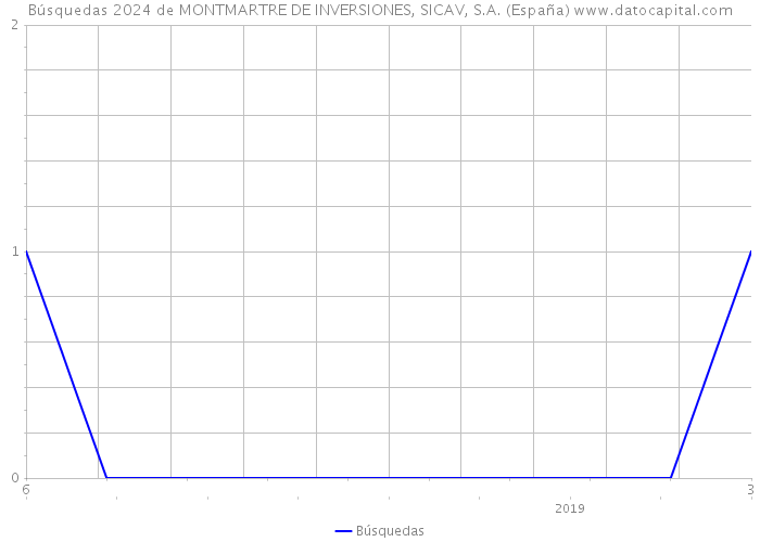Búsquedas 2024 de MONTMARTRE DE INVERSIONES, SICAV, S.A. (España) 