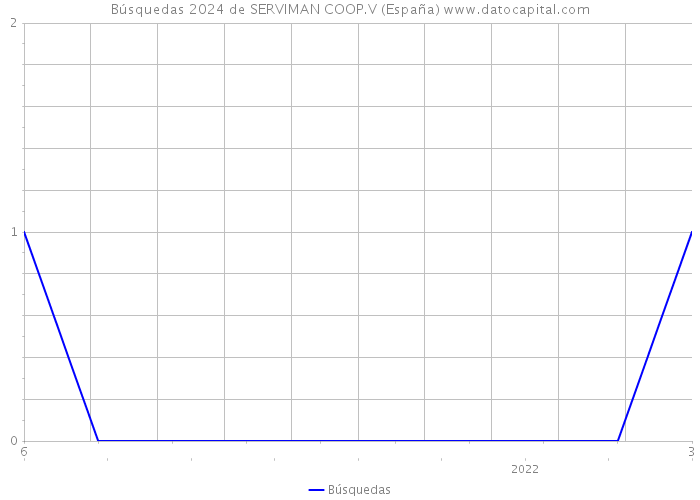 Búsquedas 2024 de SERVIMAN COOP.V (España) 