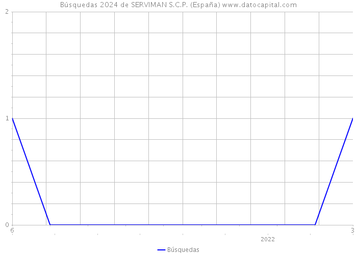 Búsquedas 2024 de SERVIMAN S.C.P. (España) 