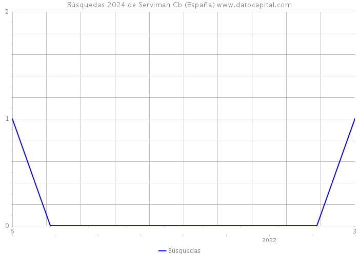 Búsquedas 2024 de Serviman Cb (España) 