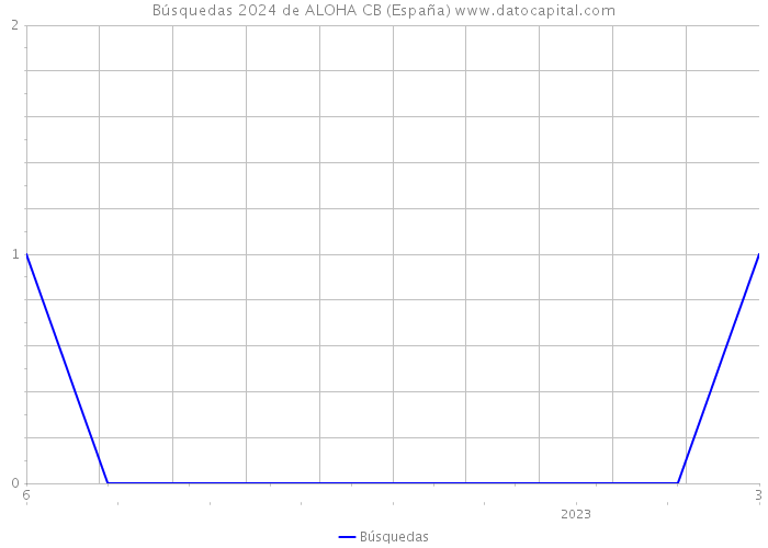 Búsquedas 2024 de ALOHA CB (España) 