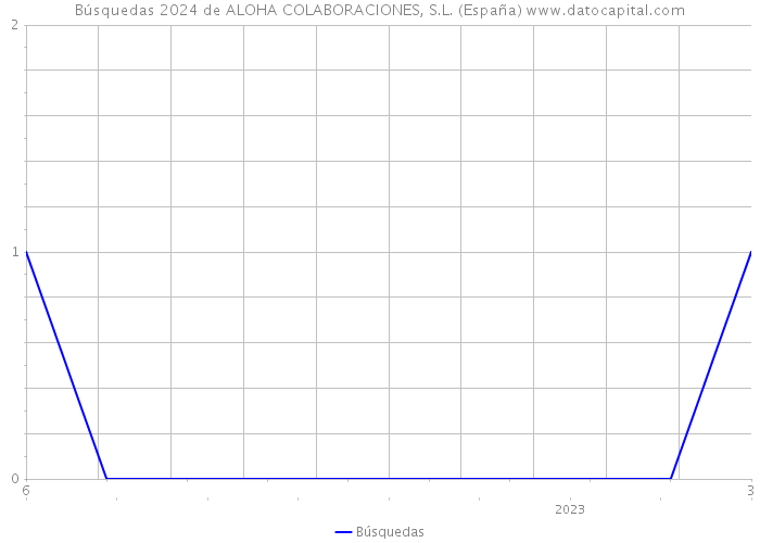 Búsquedas 2024 de ALOHA COLABORACIONES, S.L. (España) 