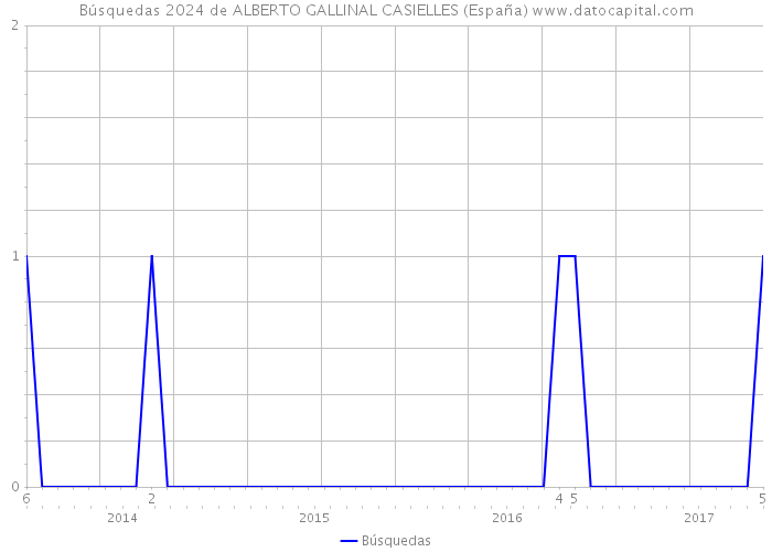Búsquedas 2024 de ALBERTO GALLINAL CASIELLES (España) 
