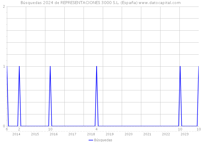 Búsquedas 2024 de REPRESENTACIONES 3000 S.L. (España) 