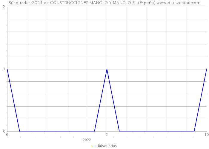 Búsquedas 2024 de CONSTRUCCIONES MANOLO Y MANOLO SL (España) 