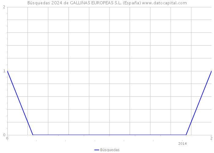 Búsquedas 2024 de GALLINAS EUROPEAS S.L. (España) 