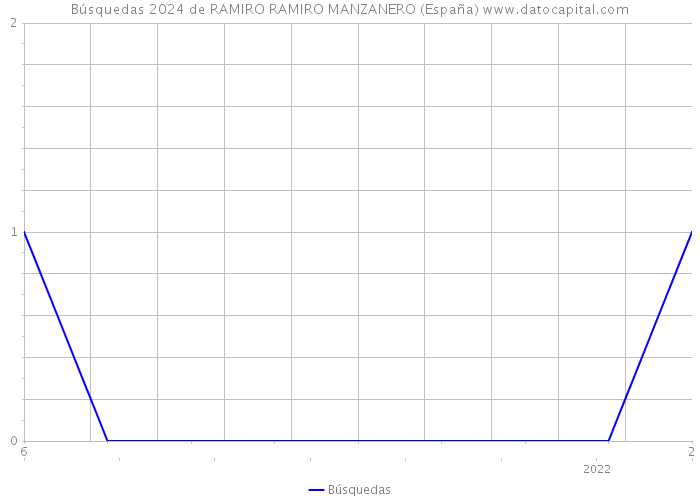 Búsquedas 2024 de RAMIRO RAMIRO MANZANERO (España) 