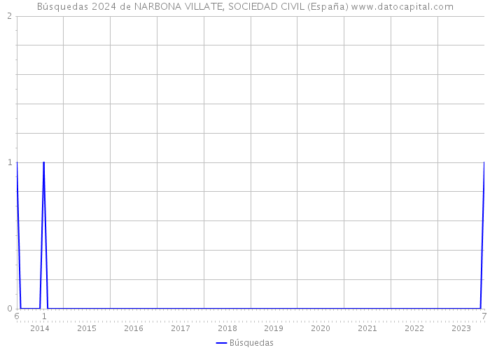 Búsquedas 2024 de NARBONA VILLATE, SOCIEDAD CIVIL (España) 