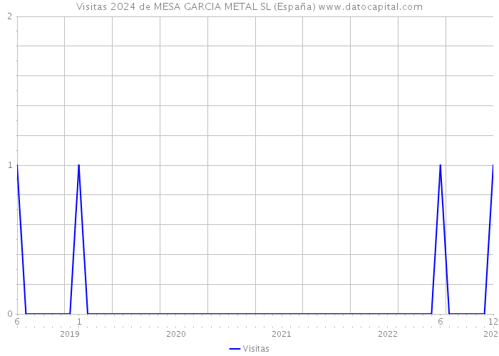 Visitas 2024 de MESA GARCIA METAL SL (España) 