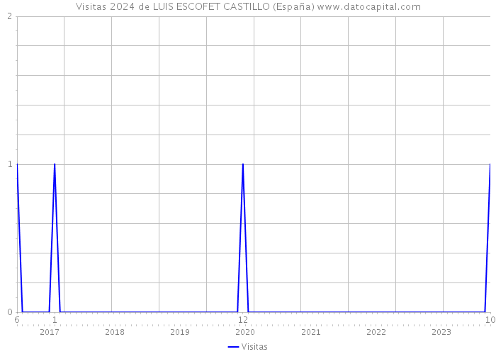 Visitas 2024 de LUIS ESCOFET CASTILLO (España) 