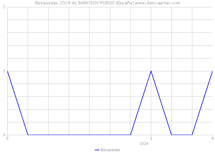 Búsquedas 2024 de SARKISOV POROS (España) 