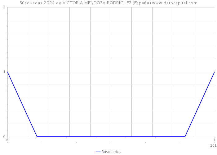 Búsquedas 2024 de VICTORIA MENDOZA RODRIGUEZ (España) 