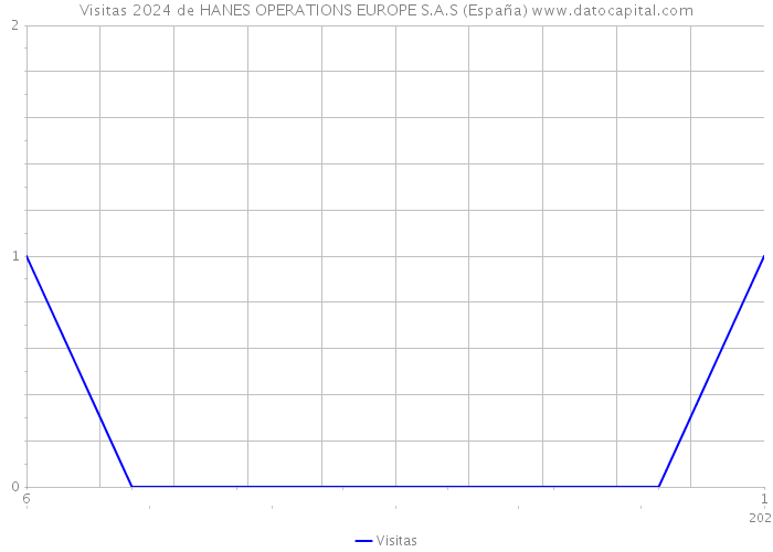 Visitas 2024 de HANES OPERATIONS EUROPE S.A.S (España) 