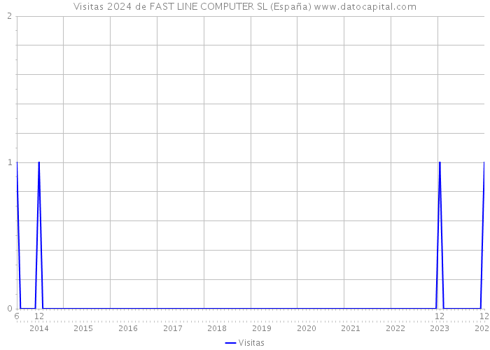 Visitas 2024 de FAST LINE COMPUTER SL (España) 