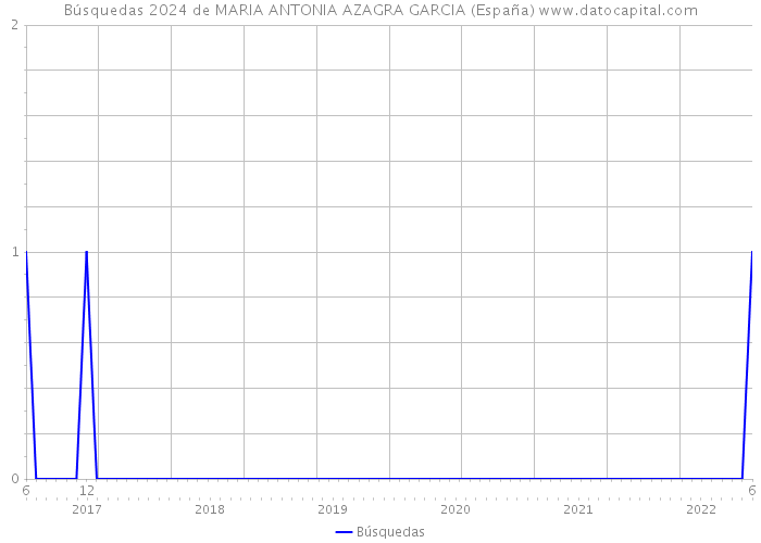 Búsquedas 2024 de MARIA ANTONIA AZAGRA GARCIA (España) 