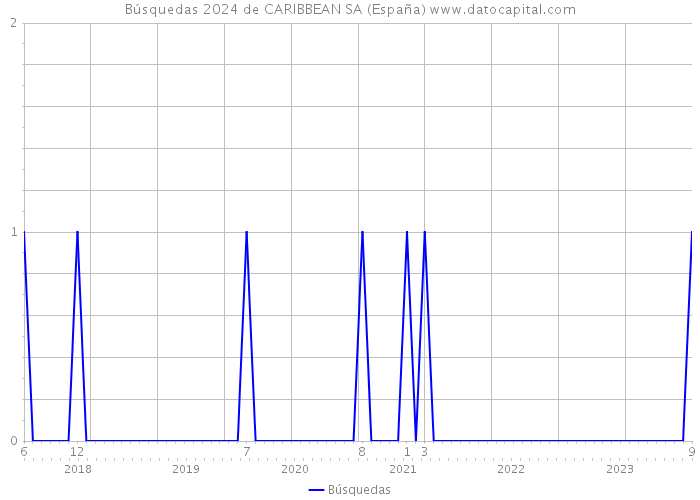 Búsquedas 2024 de CARIBBEAN SA (España) 