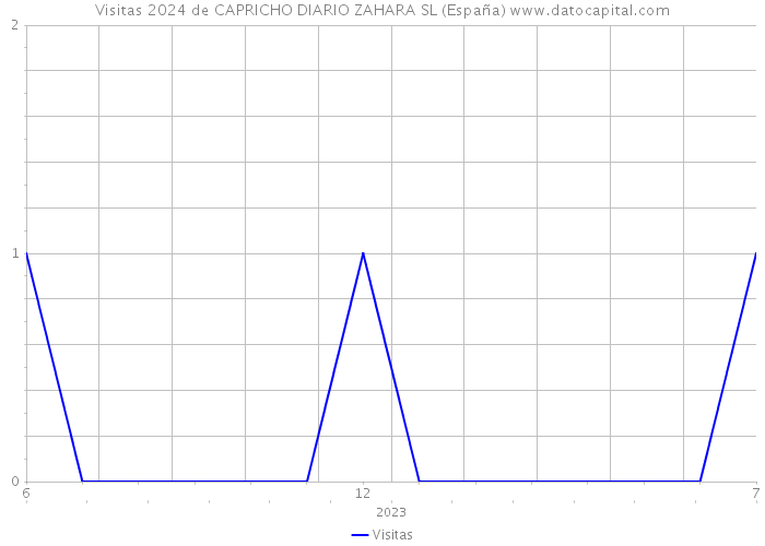 Visitas 2024 de CAPRICHO DIARIO ZAHARA SL (España) 
