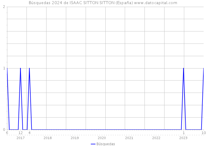 Búsquedas 2024 de ISAAC SITTON SITTON (España) 
