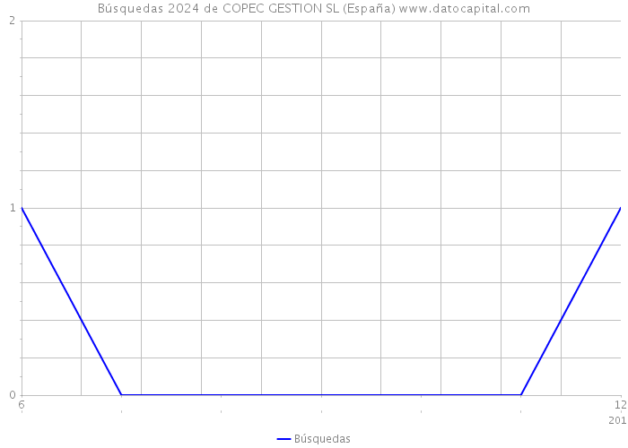 Búsquedas 2024 de COPEC GESTION SL (España) 