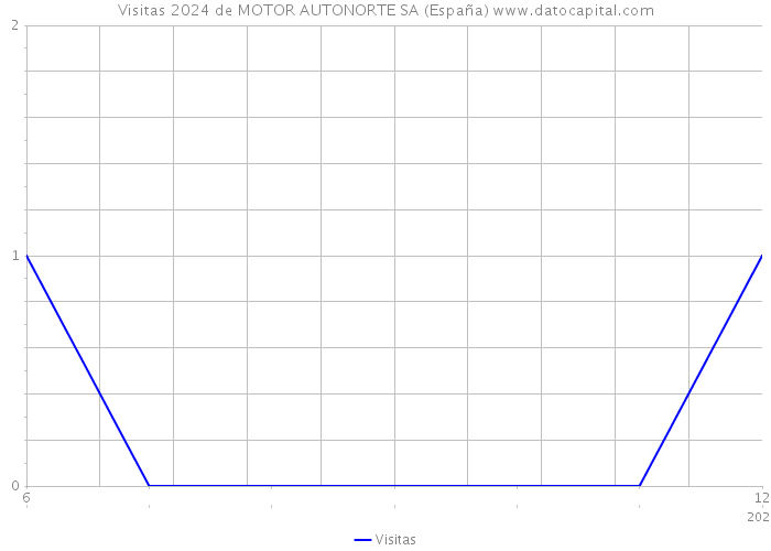 Visitas 2024 de MOTOR AUTONORTE SA (España) 