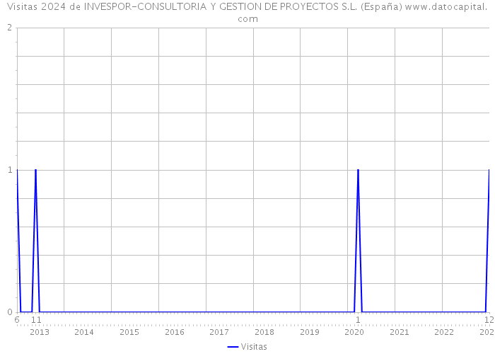 Visitas 2024 de INVESPOR-CONSULTORIA Y GESTION DE PROYECTOS S.L. (España) 