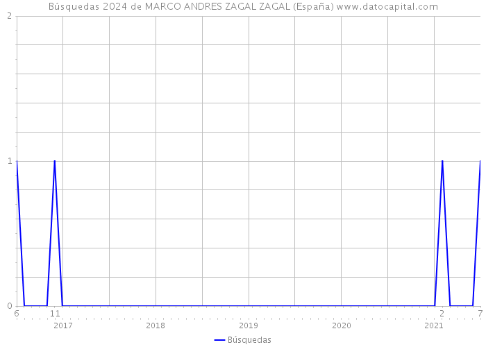 Búsquedas 2024 de MARCO ANDRES ZAGAL ZAGAL (España) 