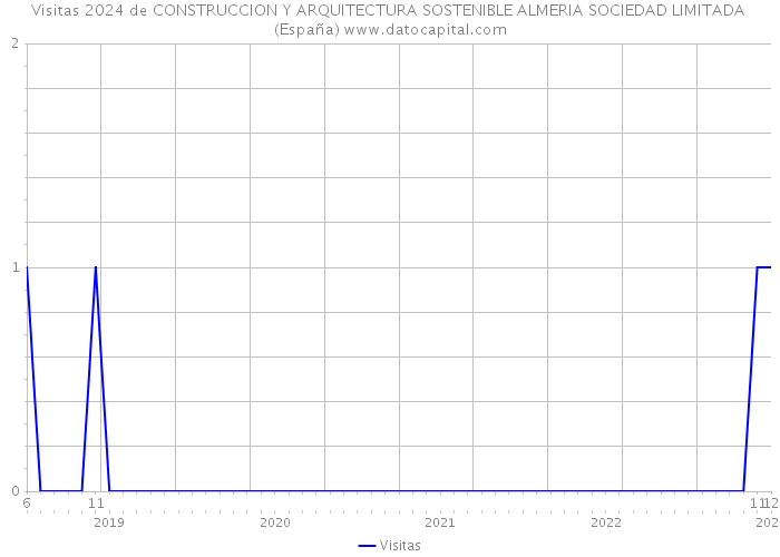 Visitas 2024 de CONSTRUCCION Y ARQUITECTURA SOSTENIBLE ALMERIA SOCIEDAD LIMITADA (España) 
